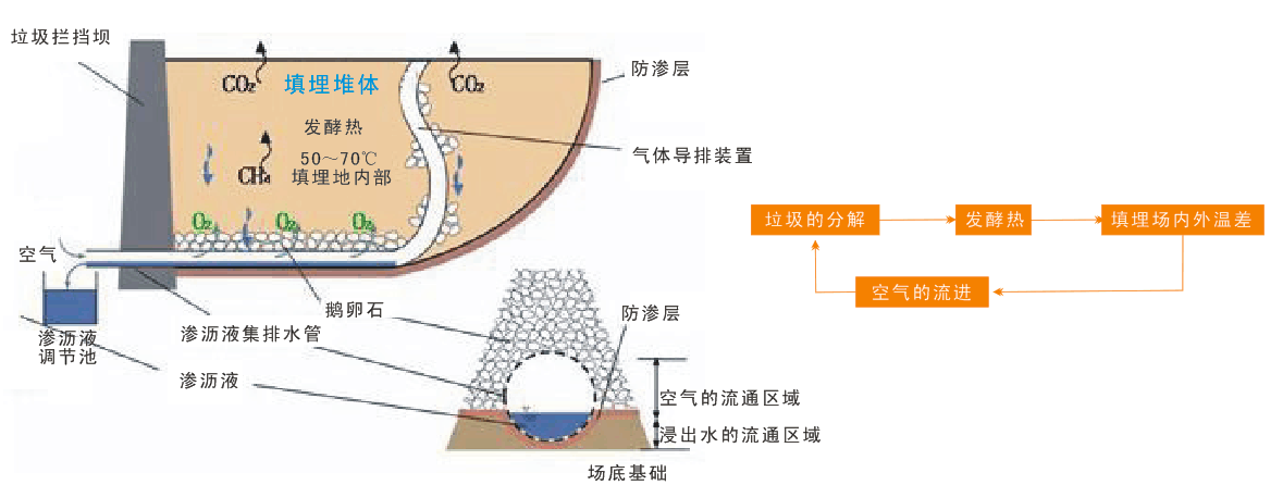 固体废弃(qì)物工程