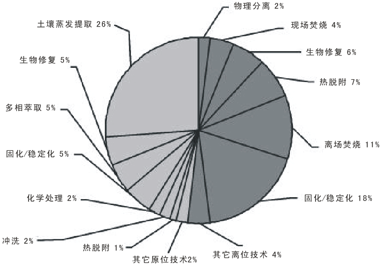 土(tǔ)壤修(xiū)复